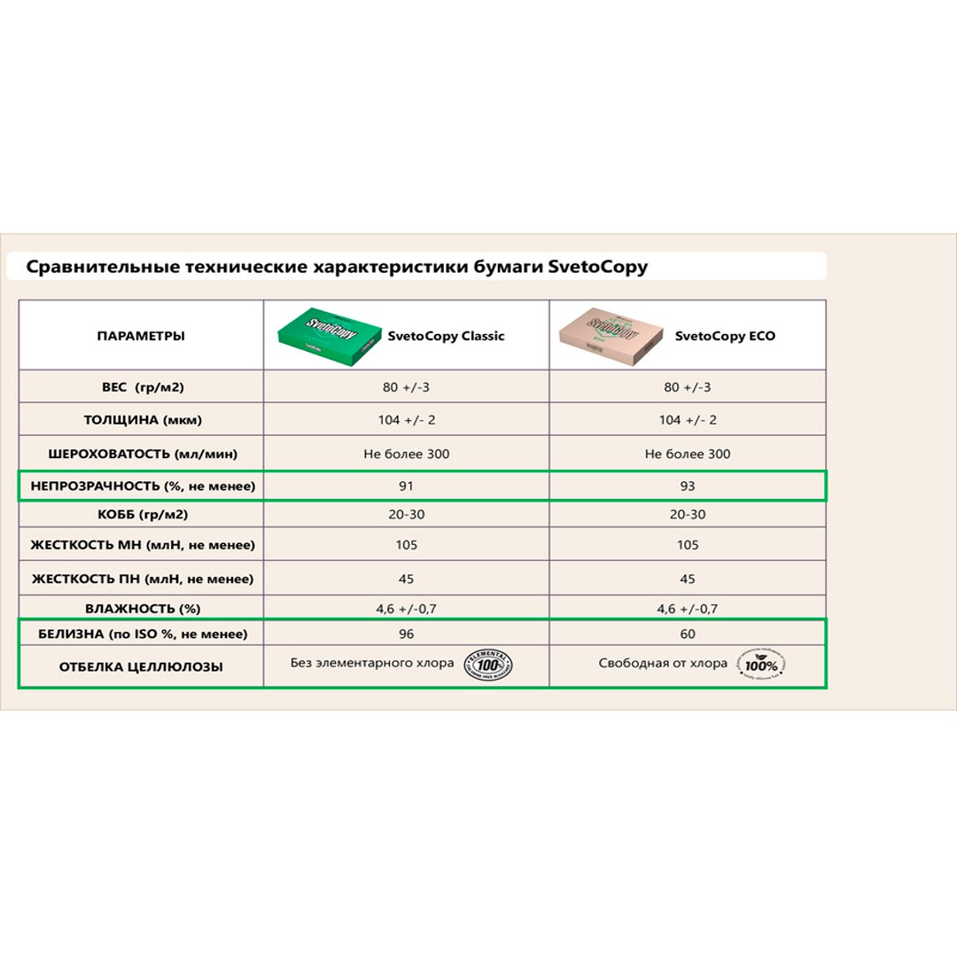 Бумага SvetoCopy Eco, А4, 80 гр/м2, 500 листов в пачке / Бумага офисная А4 №7