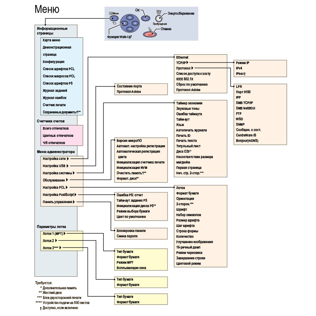 Принтер лазерный цветной Xerox Phaser 6280N, A4, 30 стр/мин, 600*600 dpi, USB 2.0, Ethernet RJ-45 / Лазерные цветные №2